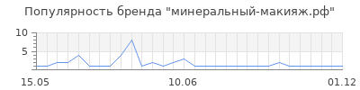 Популярность минеральный макияж рф