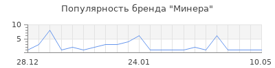 Популярность Минера