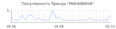 Популярность МИНИВИНИ