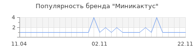 Популярность миникактус