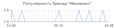 Популярность минимакс