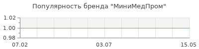 Популярность МиниМедПром