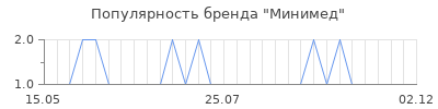 Популярность Минимед