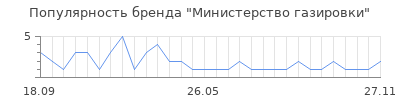 Популярность министерство газировки