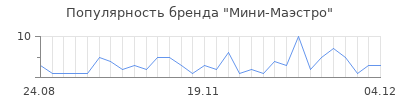 Популярность мини маэстро