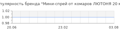 Популярность мини спрей от комаров лютоня 20 мл