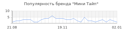 Популярность мини тайп