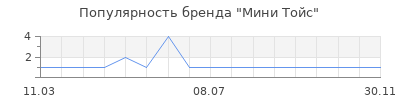 Популярность Мини Тойс