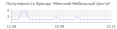 Популярность Минский Мебельный Центр