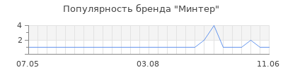 Популярность Минтер