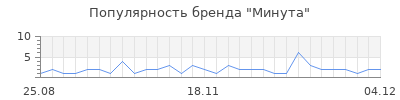 Популярность минута
