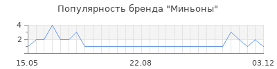 Популярность миньоны