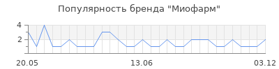 Популярность Миофарм