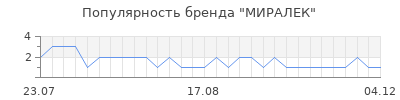 Популярность МИРАЛЕК