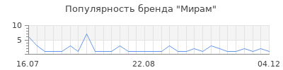 Популярность Мирам