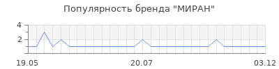 Популярность МИРАН
