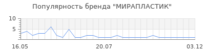 Популярность МИРАПЛАСТИК