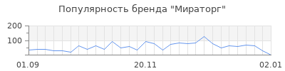 Популярность мираторг