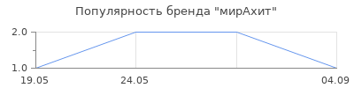 Популярность мирАхит