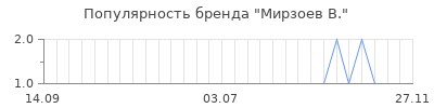 Популярность мирзоев в