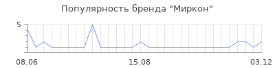 Популярность Миркон