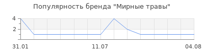 Популярность Мирные травы