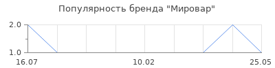 Популярность Мировар