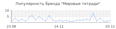 Популярность мировые тетради