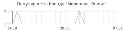 Популярность миронова янина