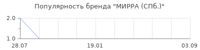 Популярность МИРРА (СПб.)