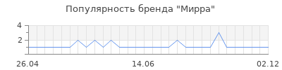 Популярность мирра