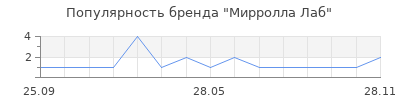 Популярность Мирролла Лаб