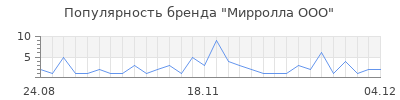 Популярность Мирролла ООО