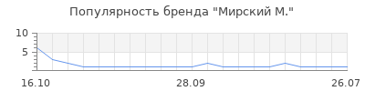 Популярность мирский м