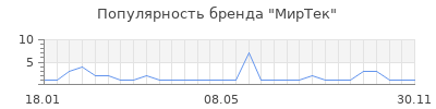 Популярность миртек