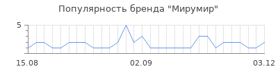 Популярность мирумир