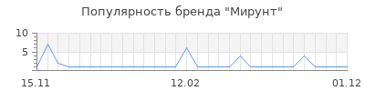 Популярность Мирунт