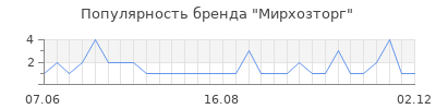 Популярность мирхозторг