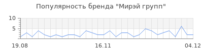Популярность мирэй групп