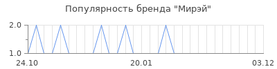 Популярность мирэй