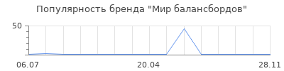 Популярность Мир балансбордов