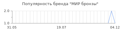 Популярность МИР бронзы