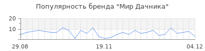 Популярность мир дачника