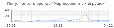 Популярность мир деревянных игрушек