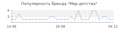 Популярность мир детства