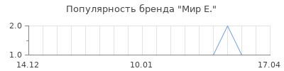 Популярность мир е