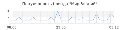 Популярность мир знаний