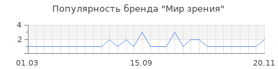 Популярность мир зрения