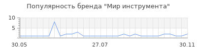 Популярность мир инструмента