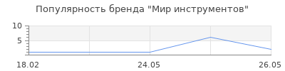 Популярность Мир инструментов
